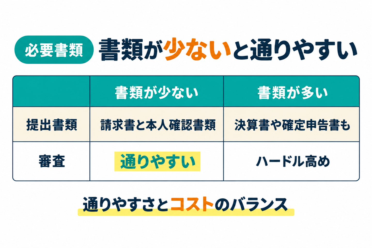 必要書類が少ない業者が審査甘めの判断基準のひとつであることを説明したイラスト