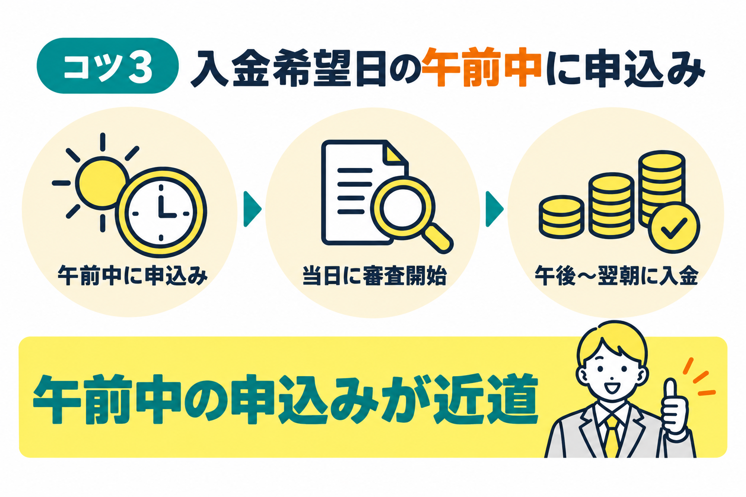 入金希望日の午前中に申込みを完了させることを説明したイラスト