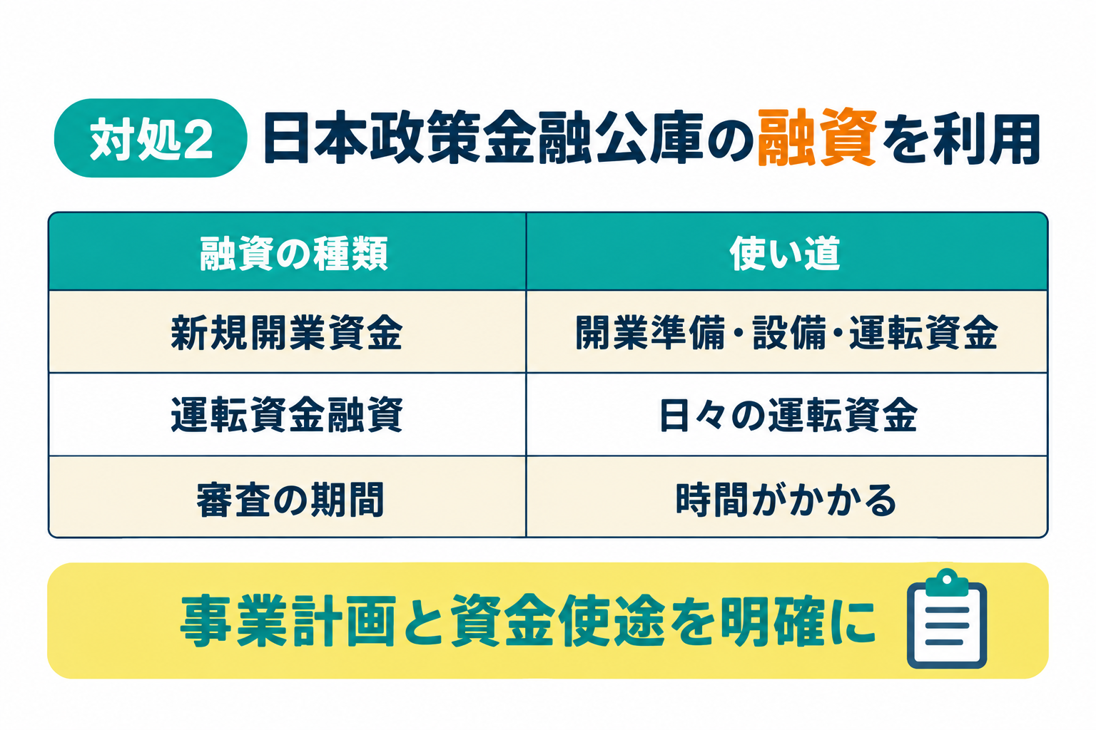 日本政策金融公庫の新規開業資金や運転資金融資を利用することを説明したイラスト