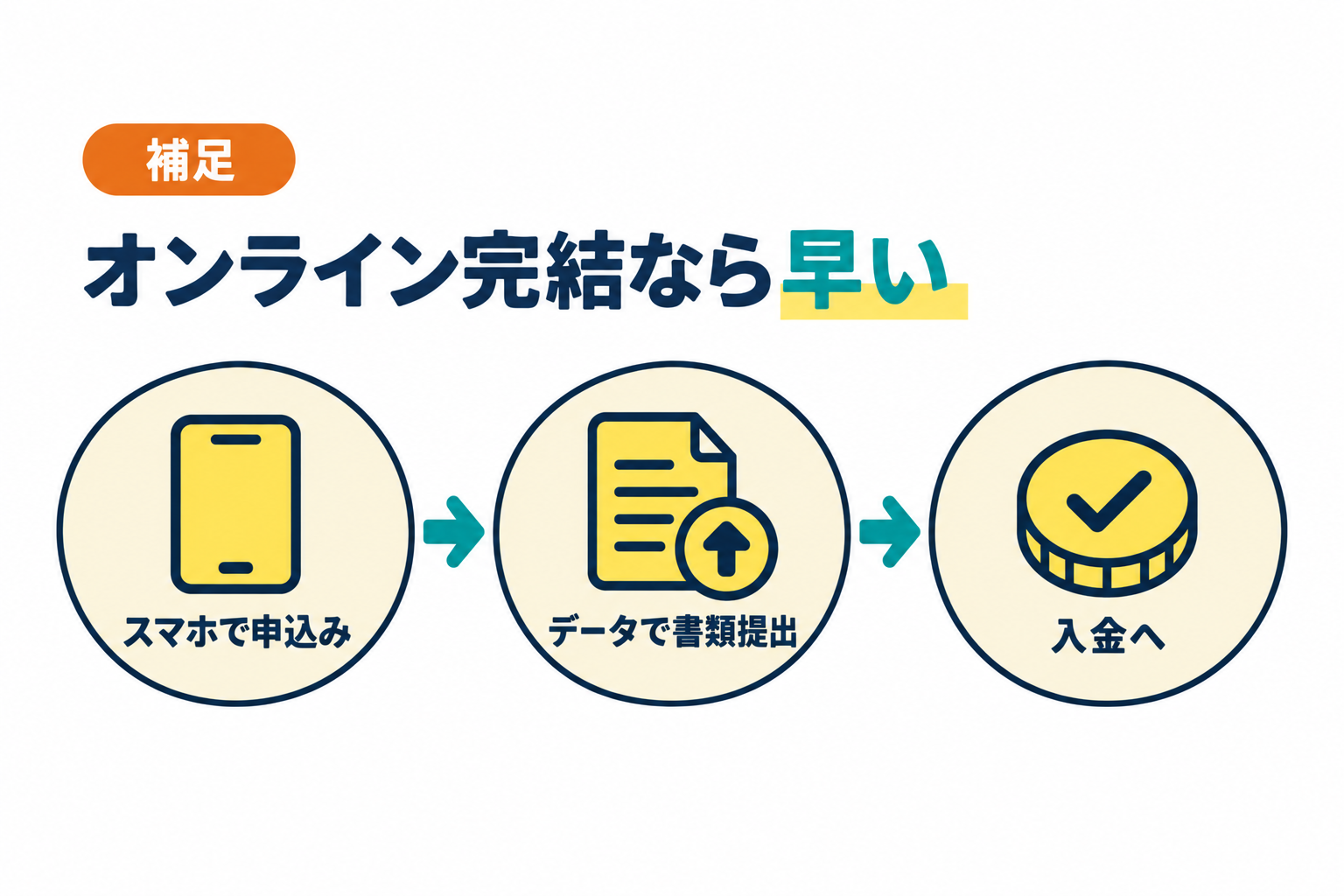 対面不要のオンライン完結サービスを選ぶと審査が早いことを説明したイラスト
