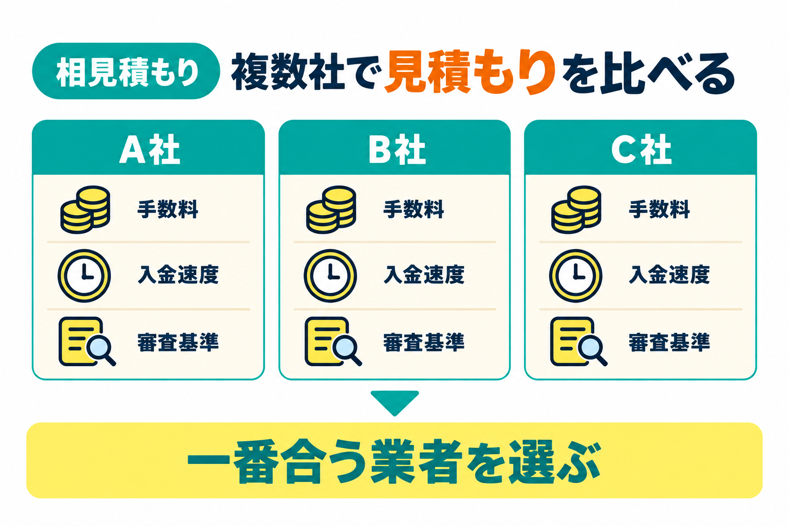 相見積もりOKで複数の業者に申し込んでみることを説明したイラスト