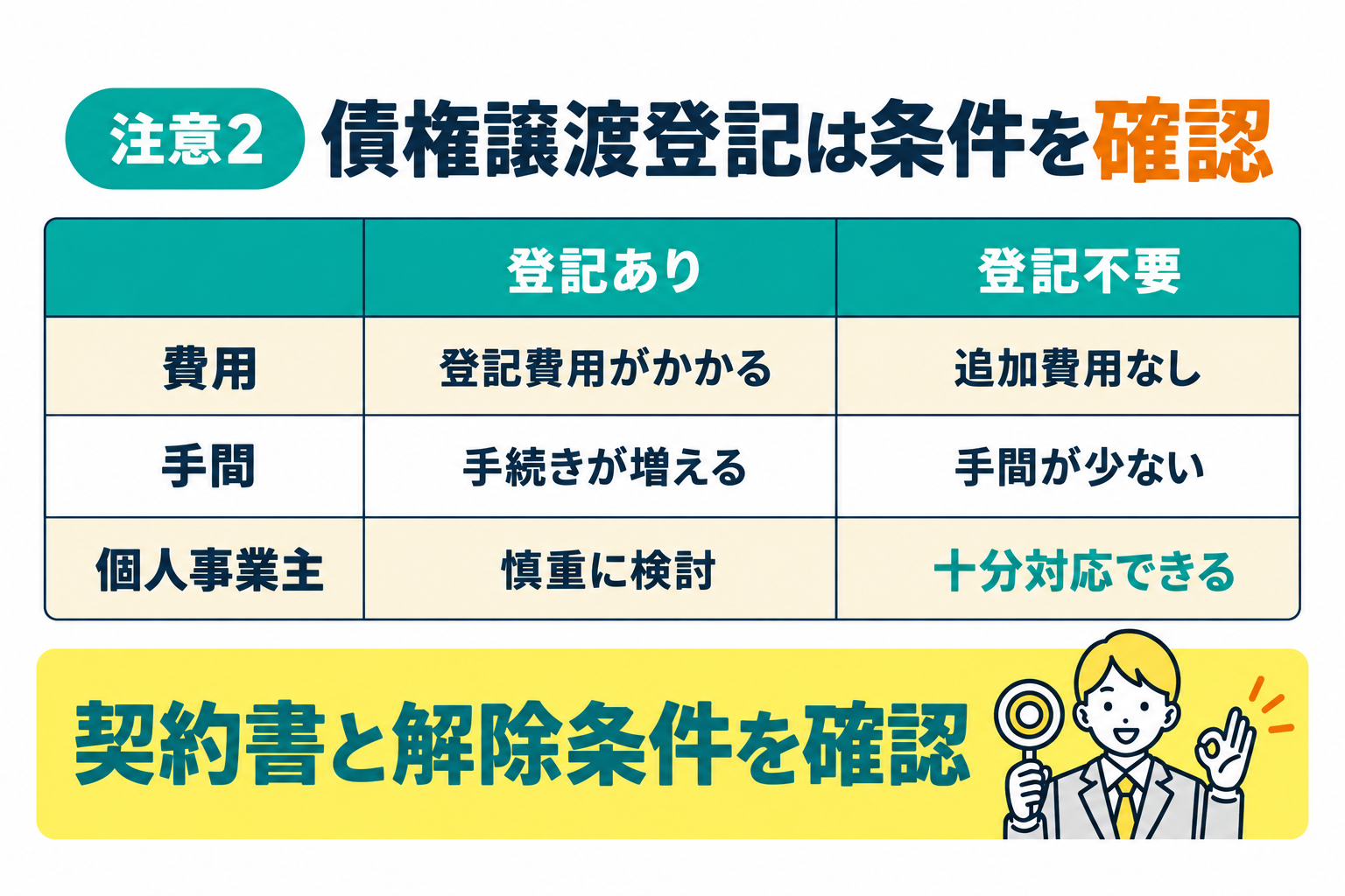 債権譲渡登記が必要な業者は契約条件を慎重に確認することを説明したイラスト