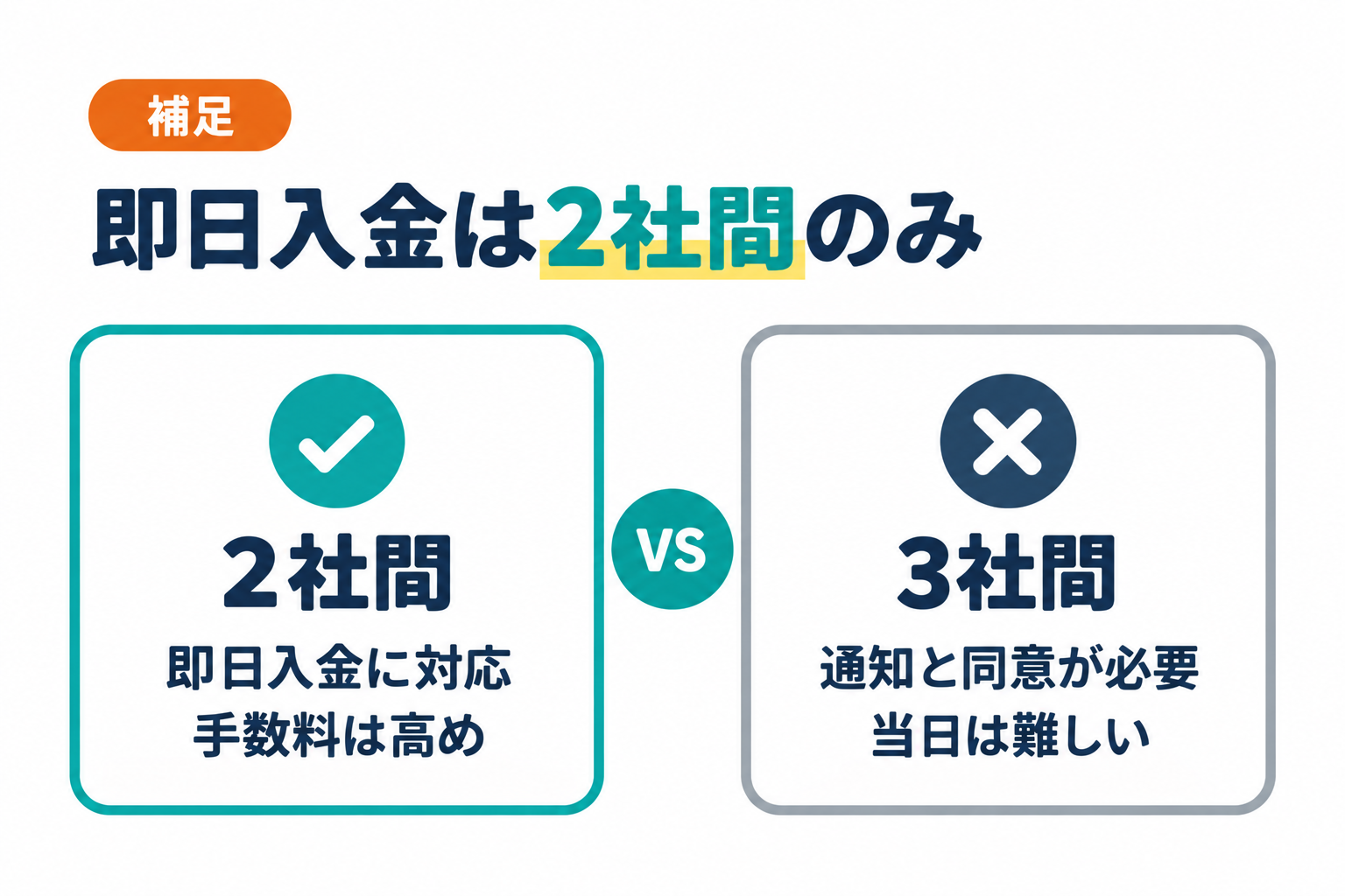2社間ファクタリング契約のみが即日入金に対応することを説明したイラスト