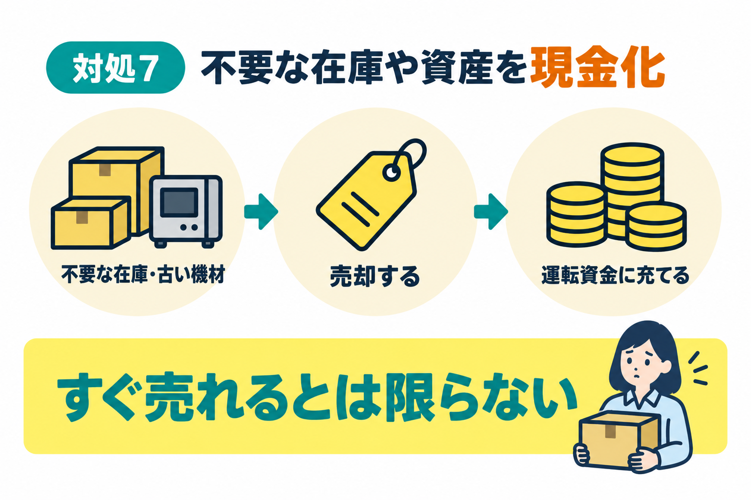 不要な在庫や資産を現金化して運転資金に充てることを説明したイラスト