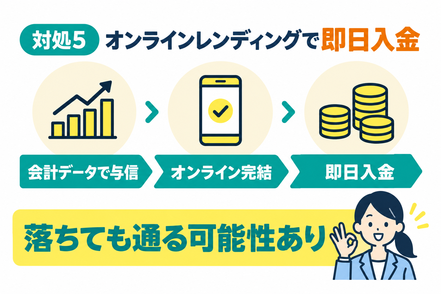 オンラインレンディングを利用して即日入金を受けることを説明したイラスト