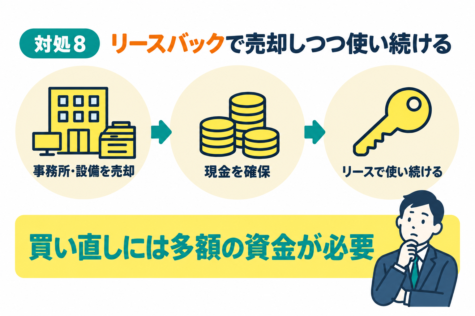 リースバックで事務所や設備を売却しつつ利用を継続することを説明したイラスト
