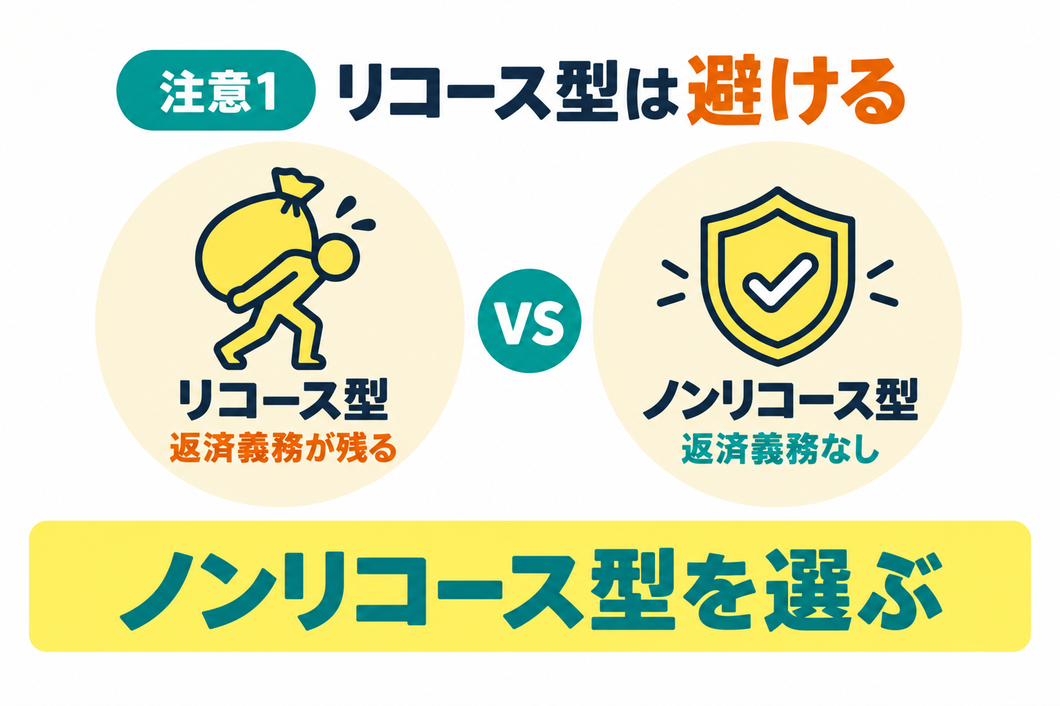 償還請求権あり契約（リコース型）は避けることを説明したイラスト