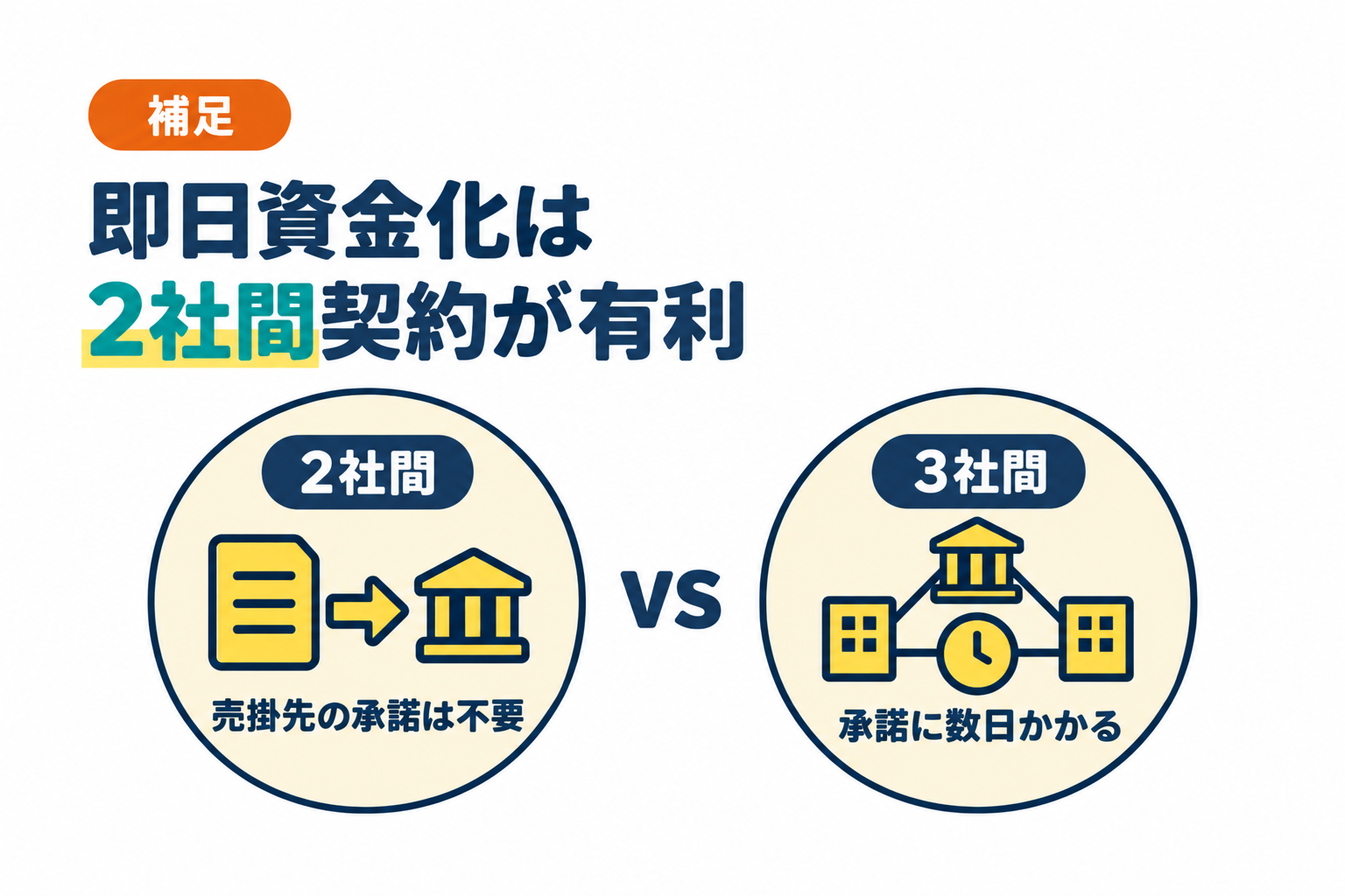 即日資金化にはオンライン完結の2社間契約が有利なことを説明したイラスト