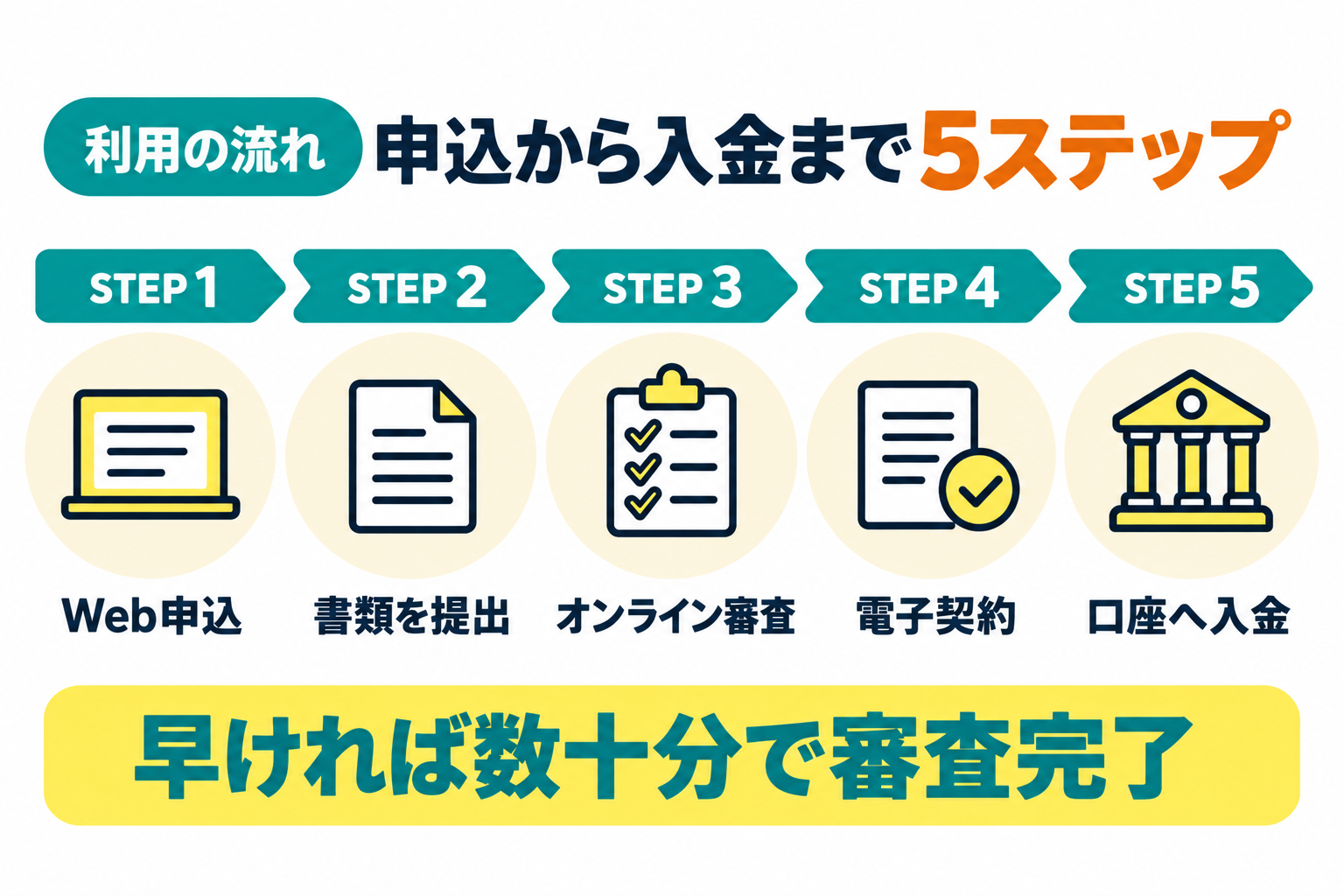 オンラインファクタリング利用の流れを説明したイラスト