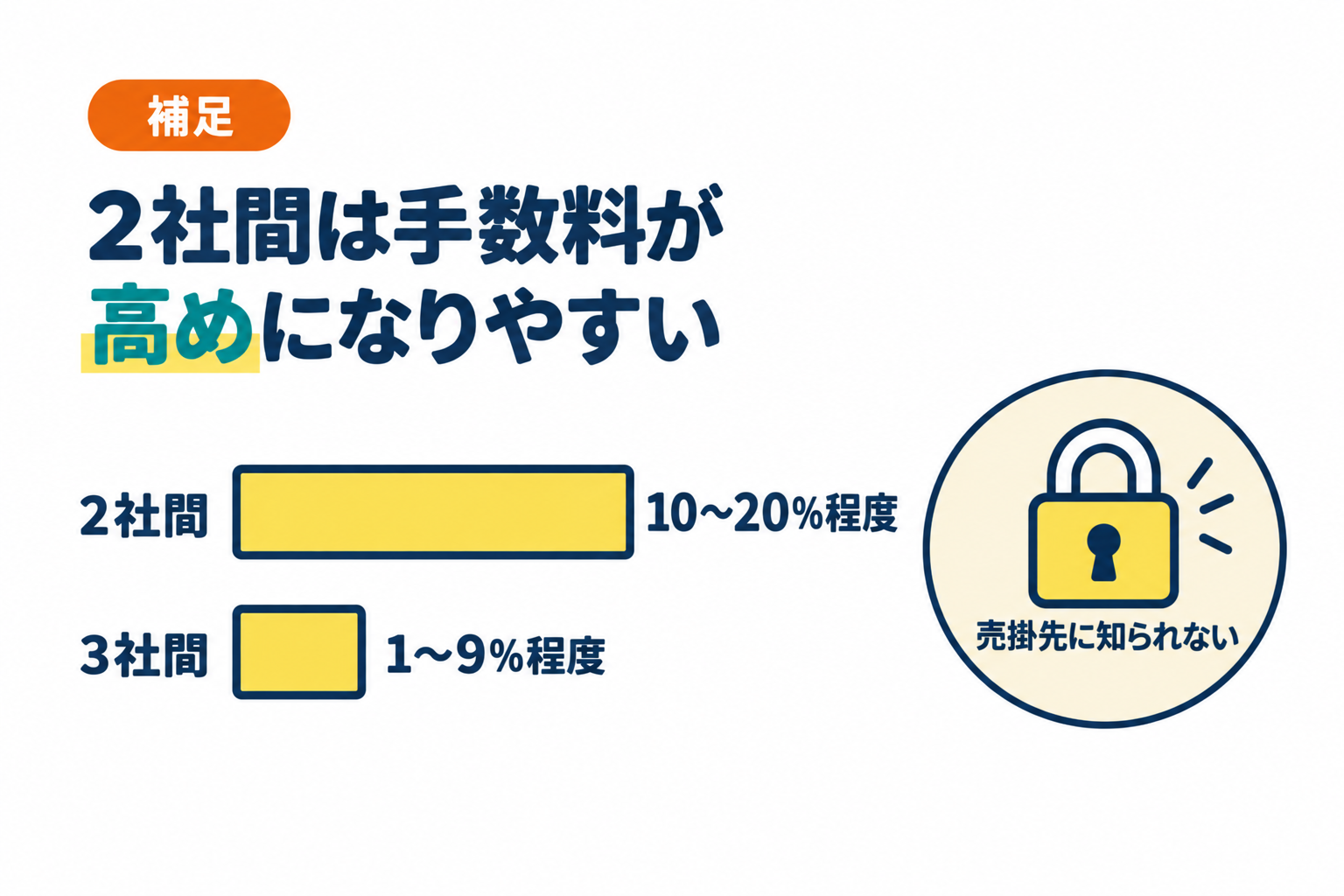 2社間と3社間ではファクタリングの手数料が変わることを説明したイラスト