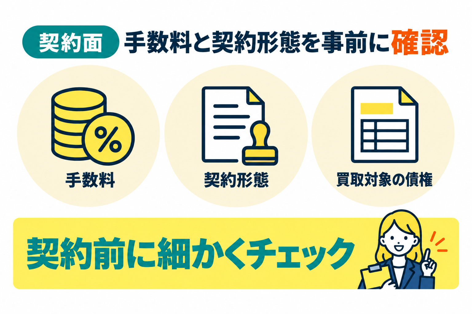 手数料の利率や対象の売掛債権など契約面を確認することを説明したイラスト