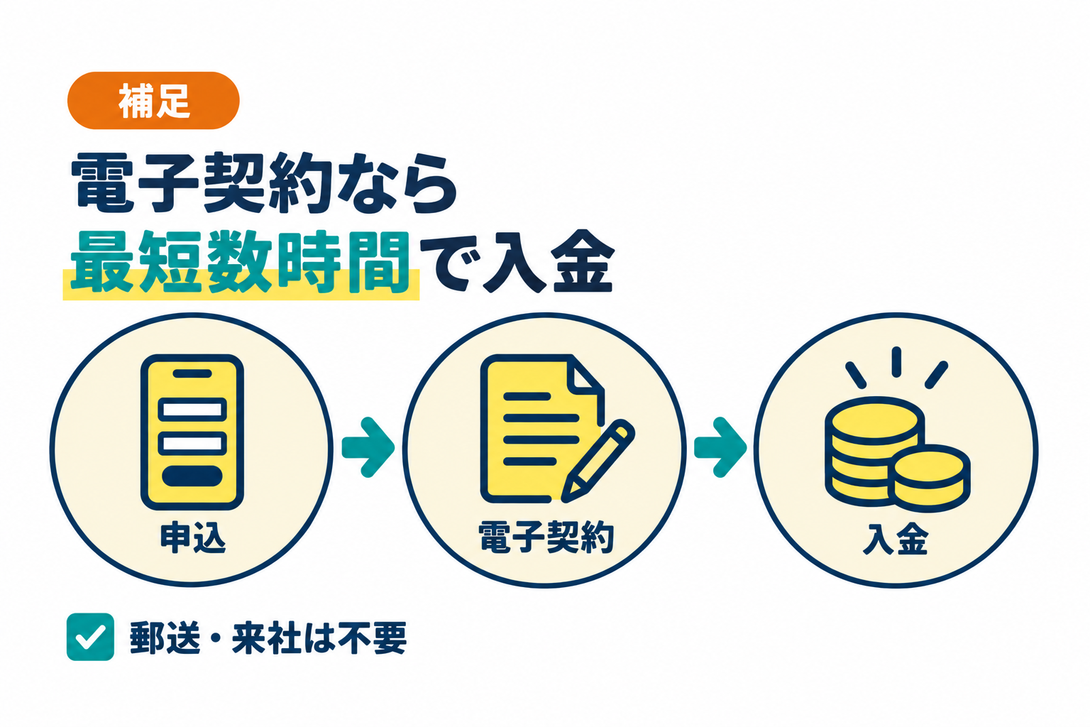 オンライン契約で全国どこからでも最短入金可能なことを説明したイラスト