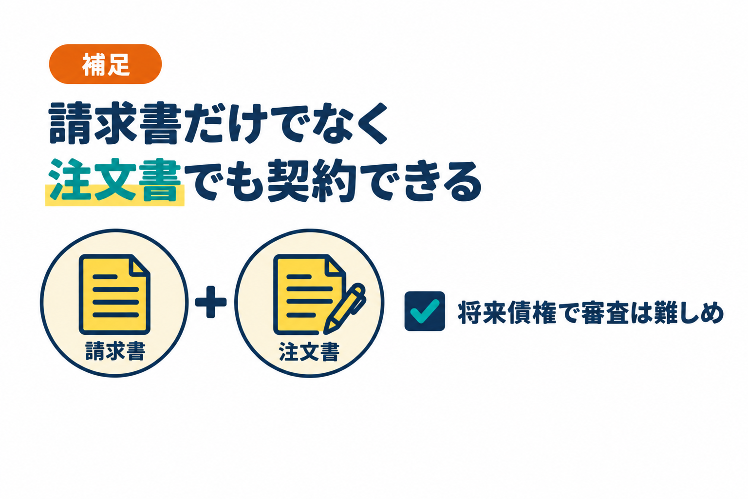 ファクタリングは請求書以外に注文書でも契約可能なことを説明したイラスト