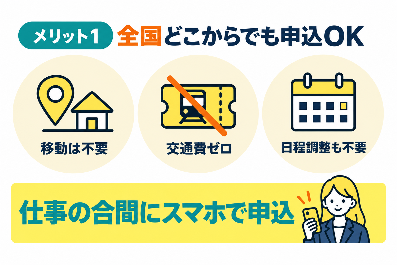 全国どこからでも利用でき移動や交通費がかからないことを説明したイラスト