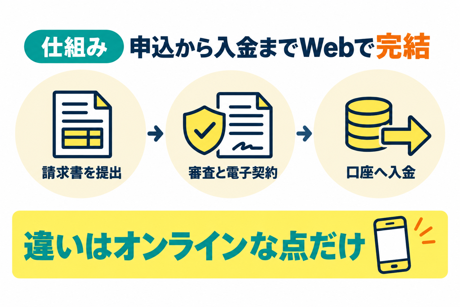 オンラインファクタリングの仕組みを説明したイラスト