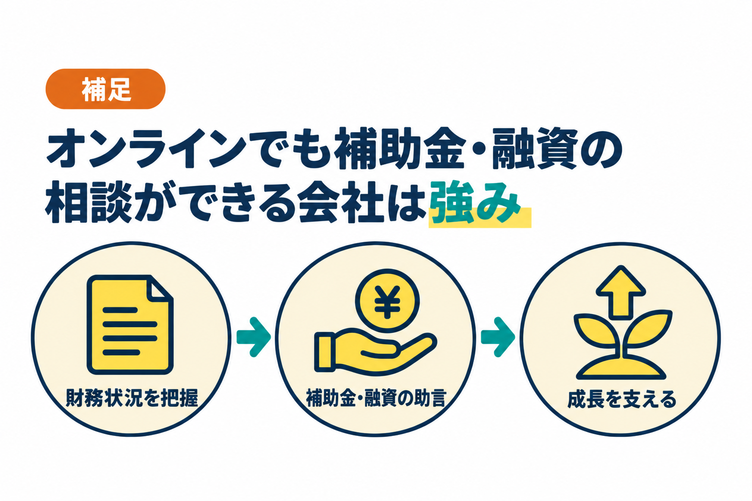 オンラインでも補助金・融資の相談ができる会社は強みなことを説明したイラスト
