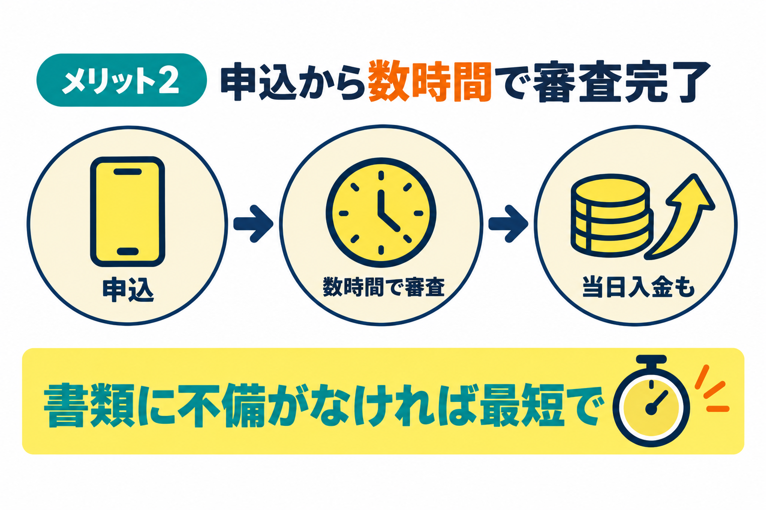 審査から入金までのスピードが早いことを説明したイラスト