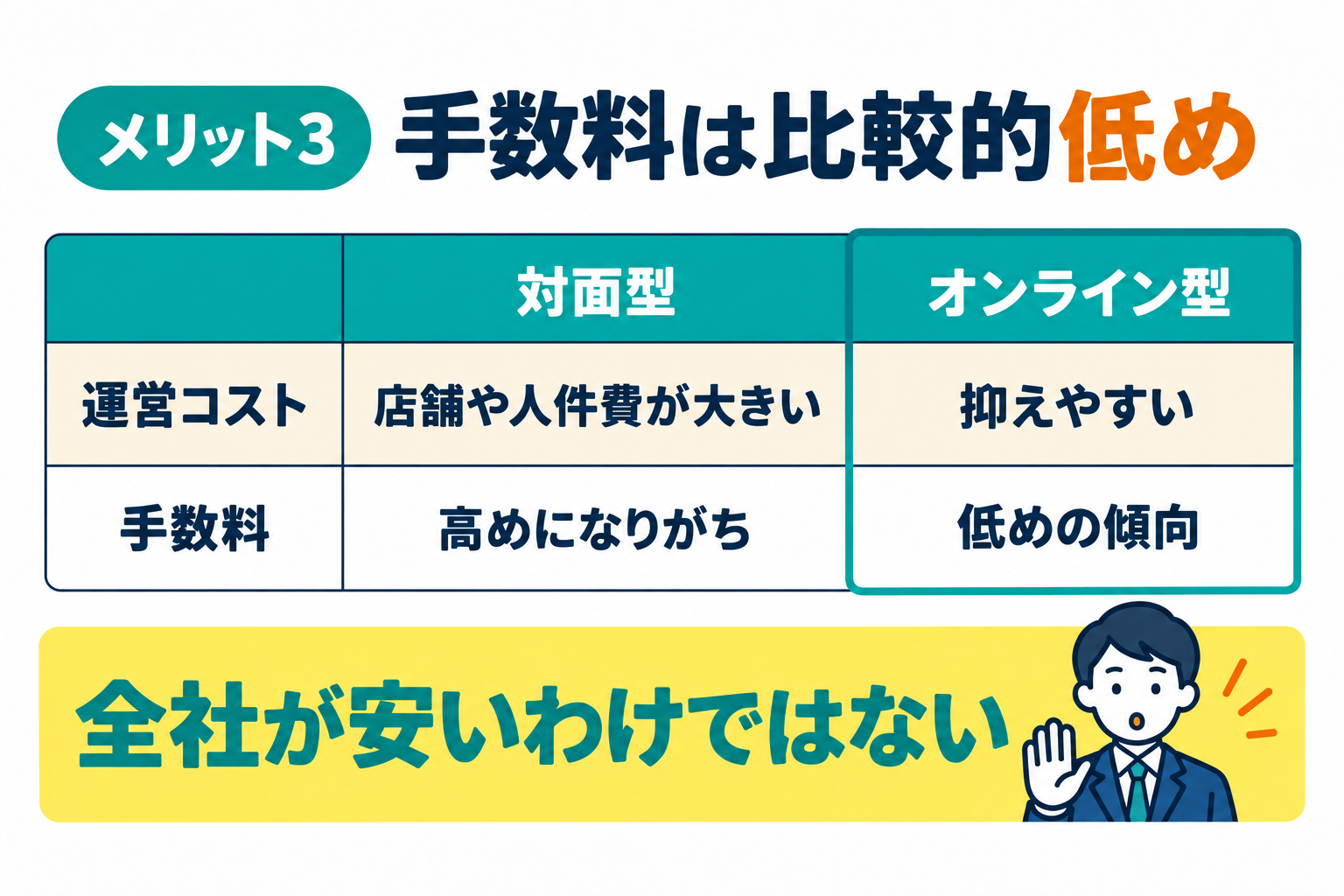 手数料が比較的抑えられる傾向があることを説明したイラスト