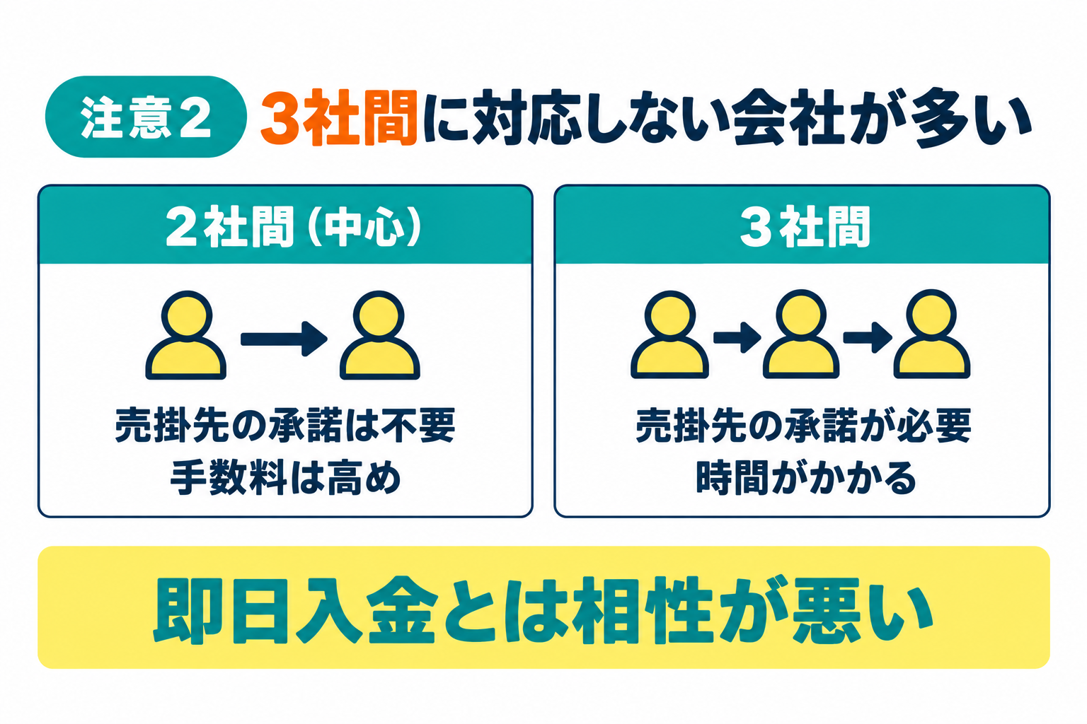 3社間ファクタリングに対応していない場合が多いことを説明したイラスト