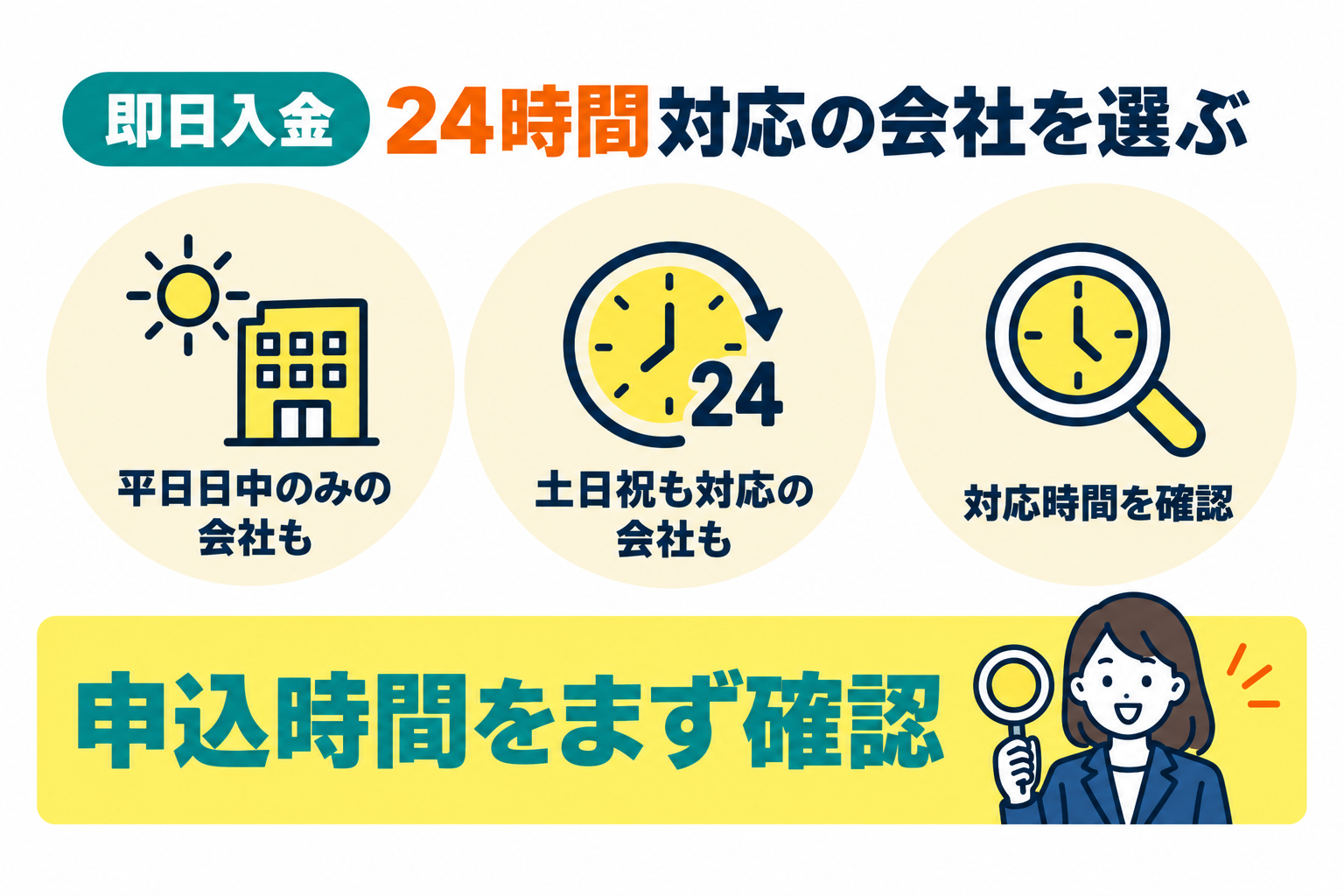 即日入金なら24時間申込対応の会社を選ぶことを説明したイラスト