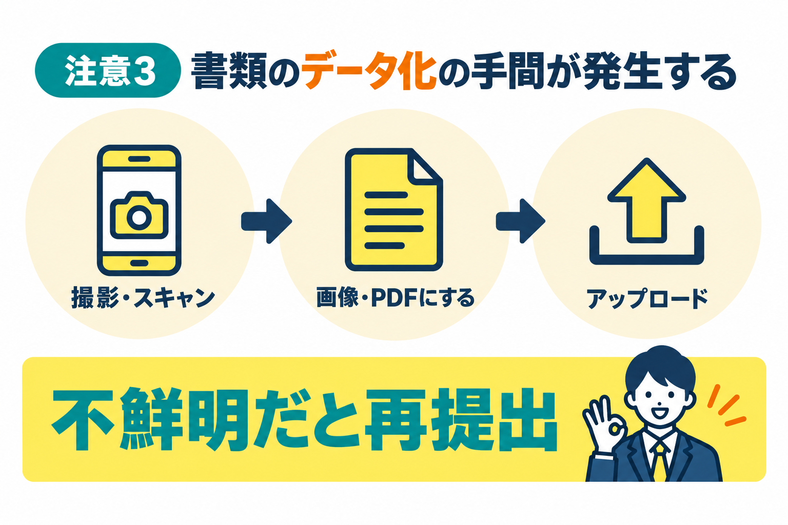 書類をデータ化する手間が発生することを説明したイラスト