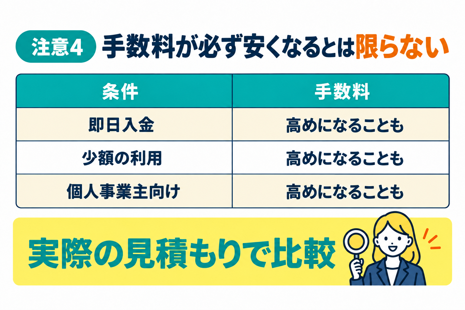 手数料が必ず安くなるとは限らないことを説明したイラスト
