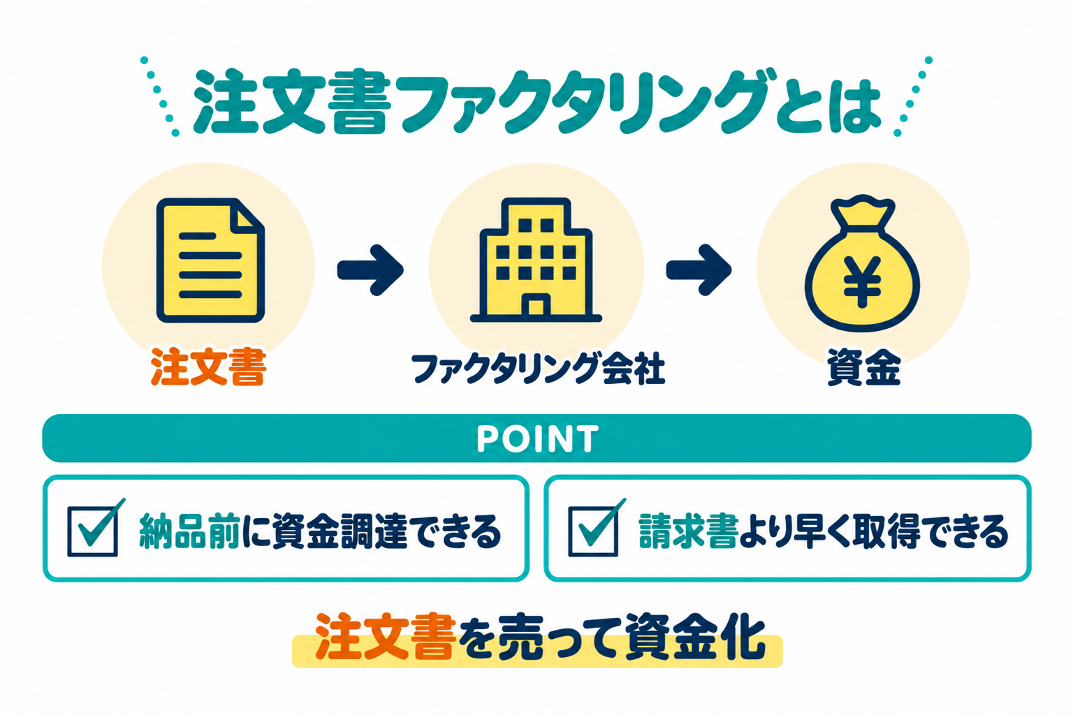 注文書ファクタリングとは注文書を売買して資金化することを説明したイラスト