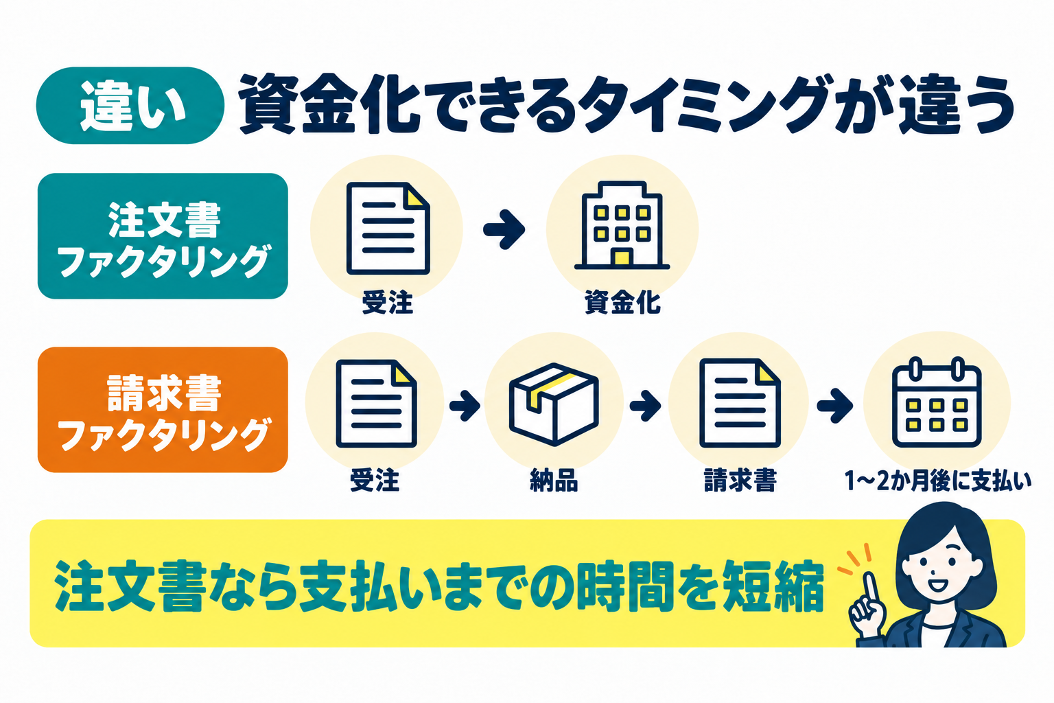 請求書ファクタリングとの違いは資金化できるタイミングであることを説明したイラスト