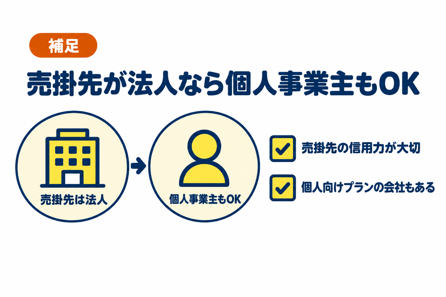 売掛先が法人なら個人事業主でもファクタリングできることを説明したイラスト