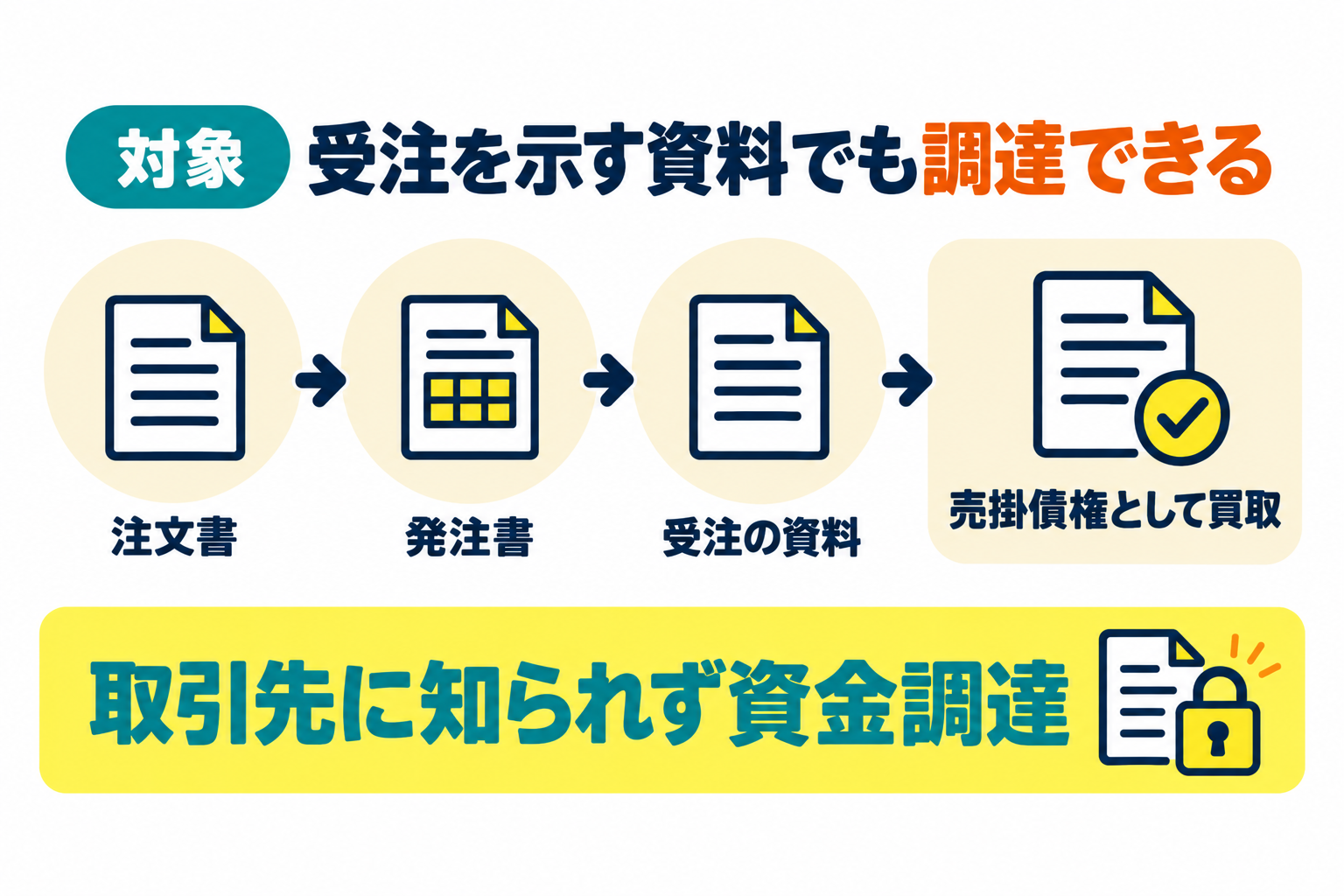 注文書に限らず受注を示せる資料等でファクタリングが可能なことを説明したイラスト
