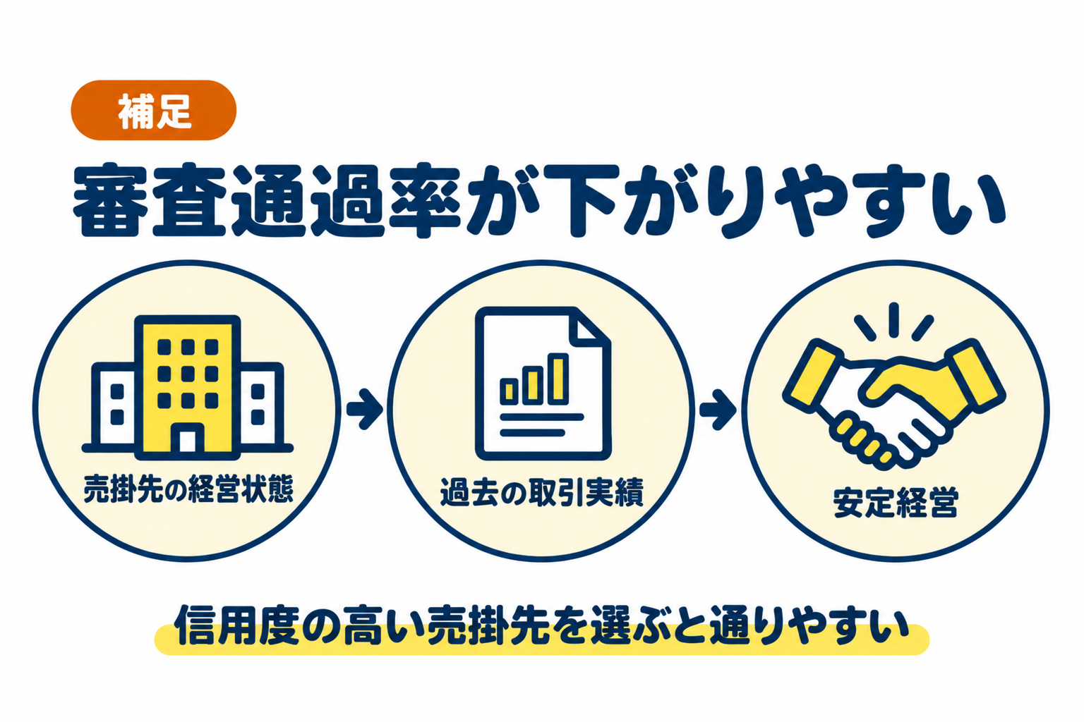 請求書ファクタリングよりも審査通過率が下がりやすいことを説明したイラスト