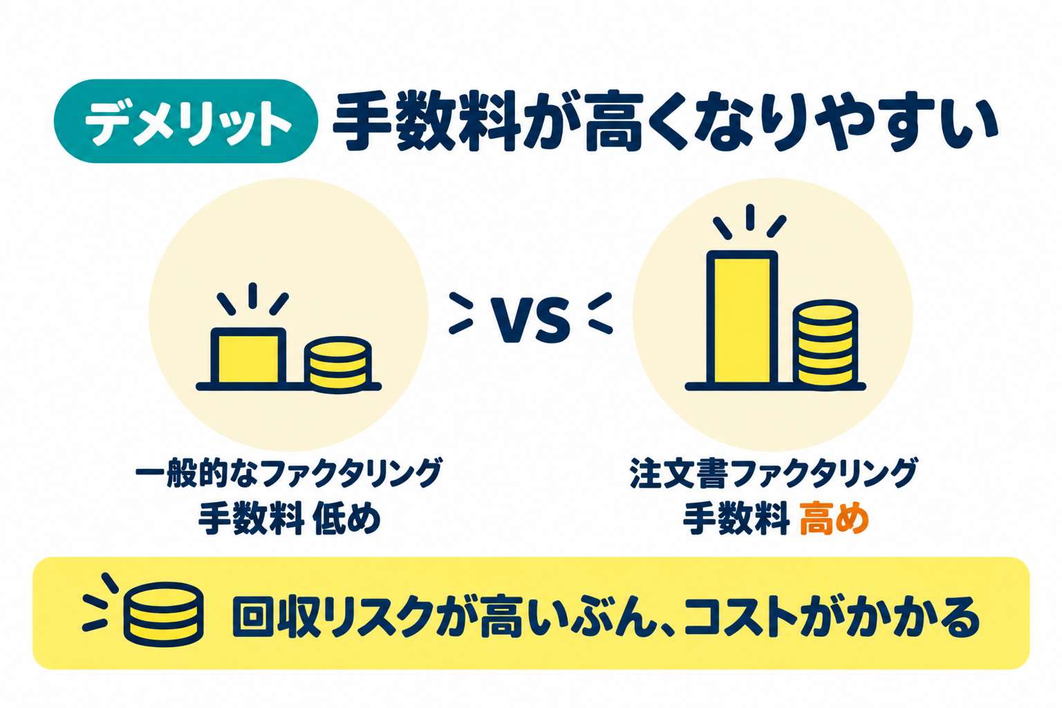 注文書ファクタリングは手数料が高くなりやすいのが欠点であることを説明したイラスト