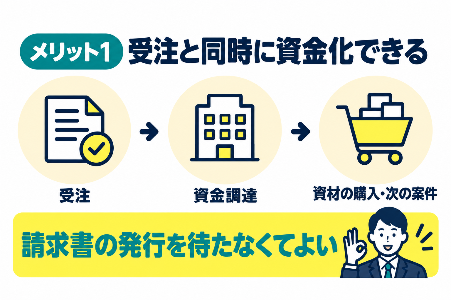 注文書ファクタリングは受注と同時に資金化できるのが利点であることを説明したイラスト