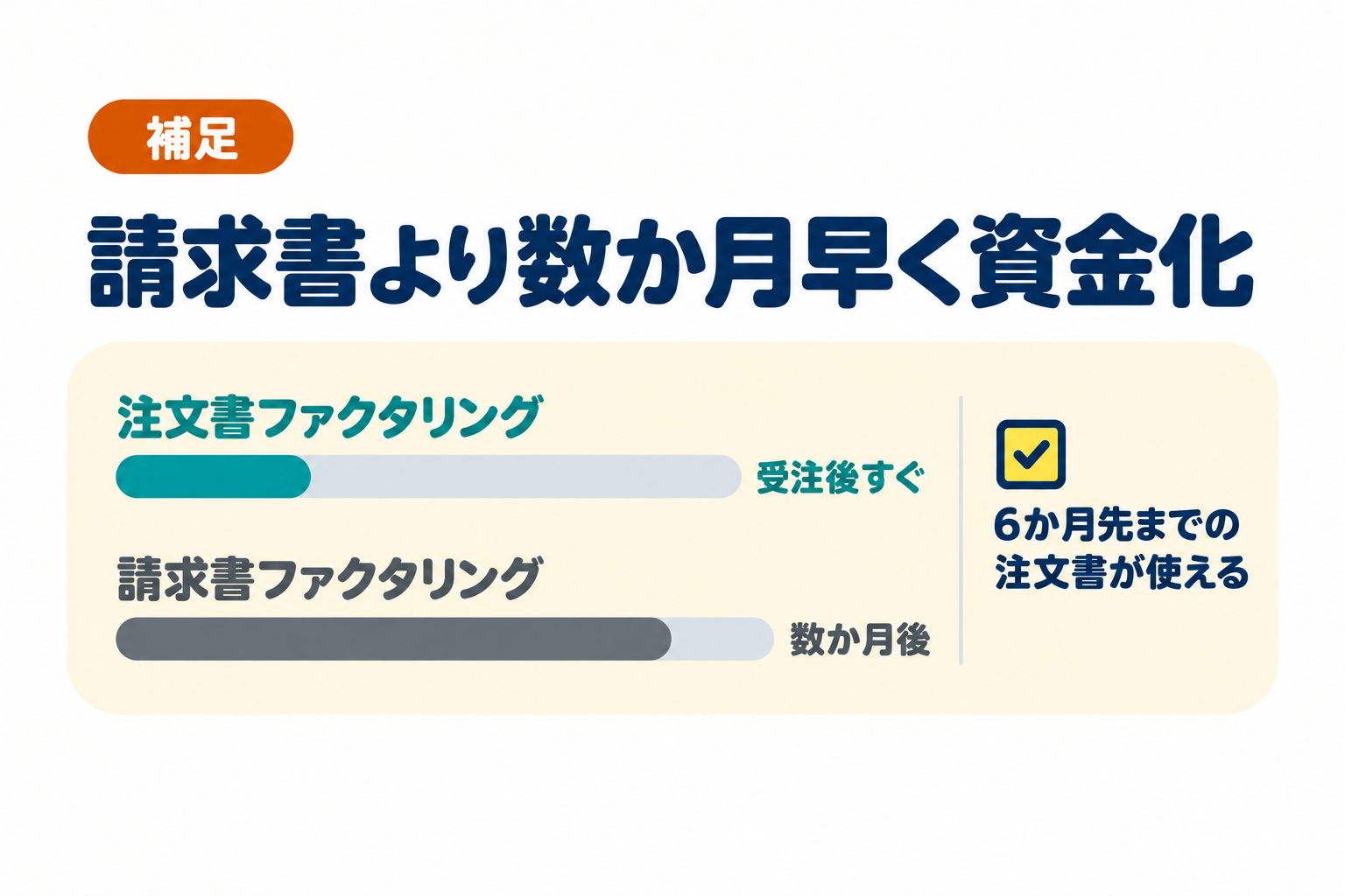 請求書ファクタリングよりも数ヶ月早く資金化が可能なことを説明したイラスト