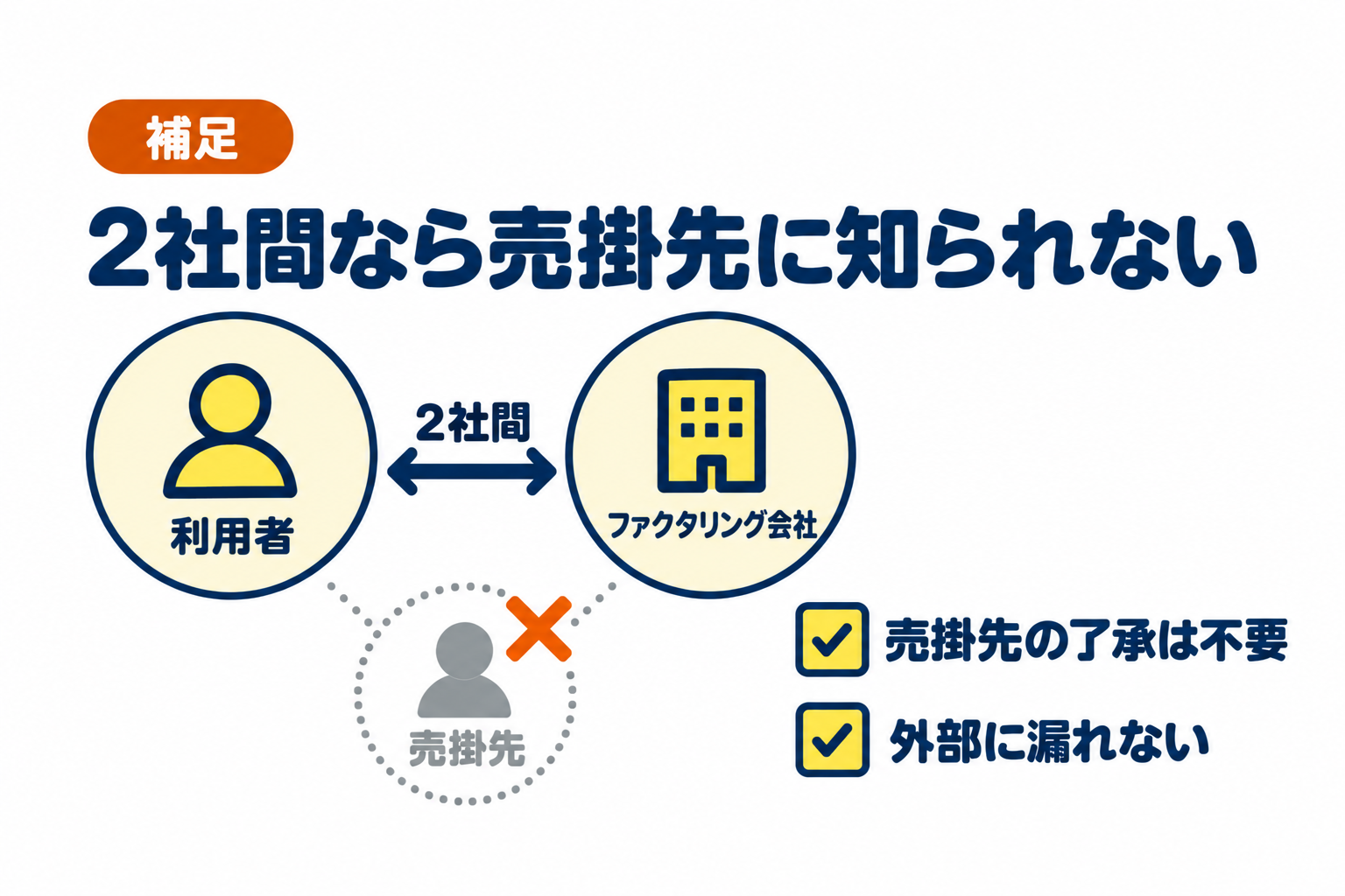 2社間ファクタリングなら売掛先に知られずに契約できることを説明したイラスト