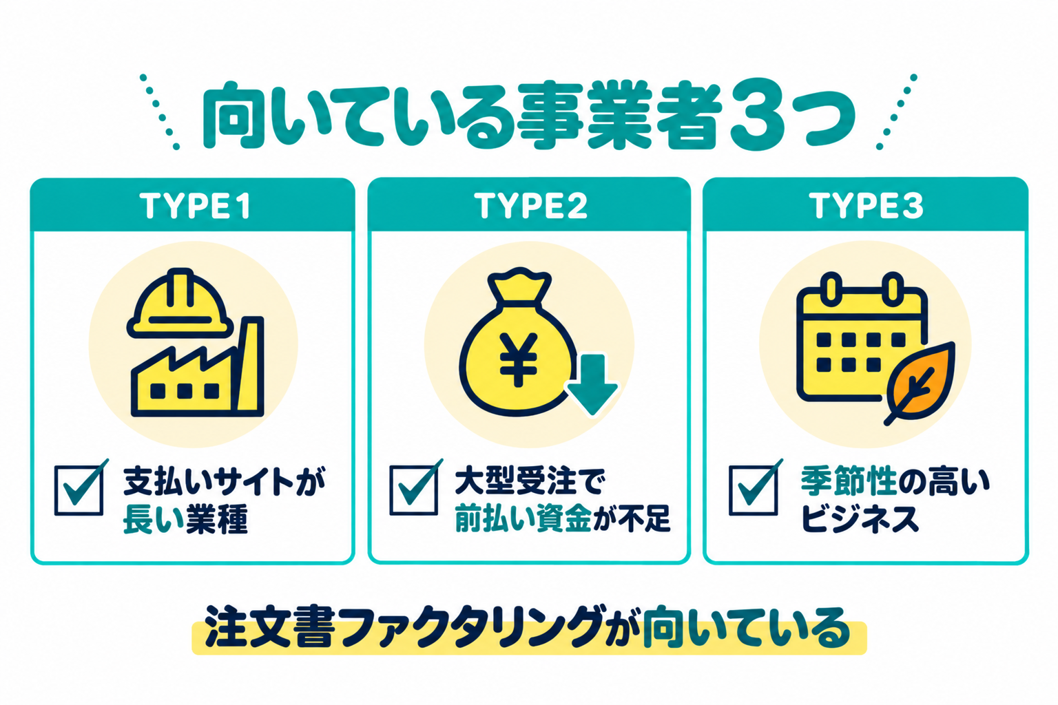 注文書ファクタリングの利用に向いている事業者の特徴3選を説明したイラスト