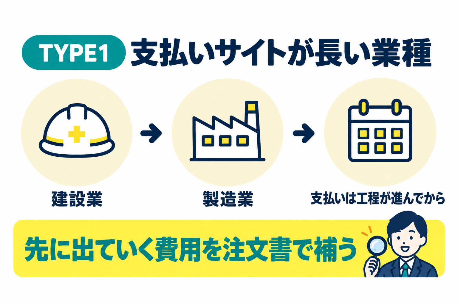 建設業・製造業のような支払いサイトが長い案件が多い業種が向いていることを説明したイラスト