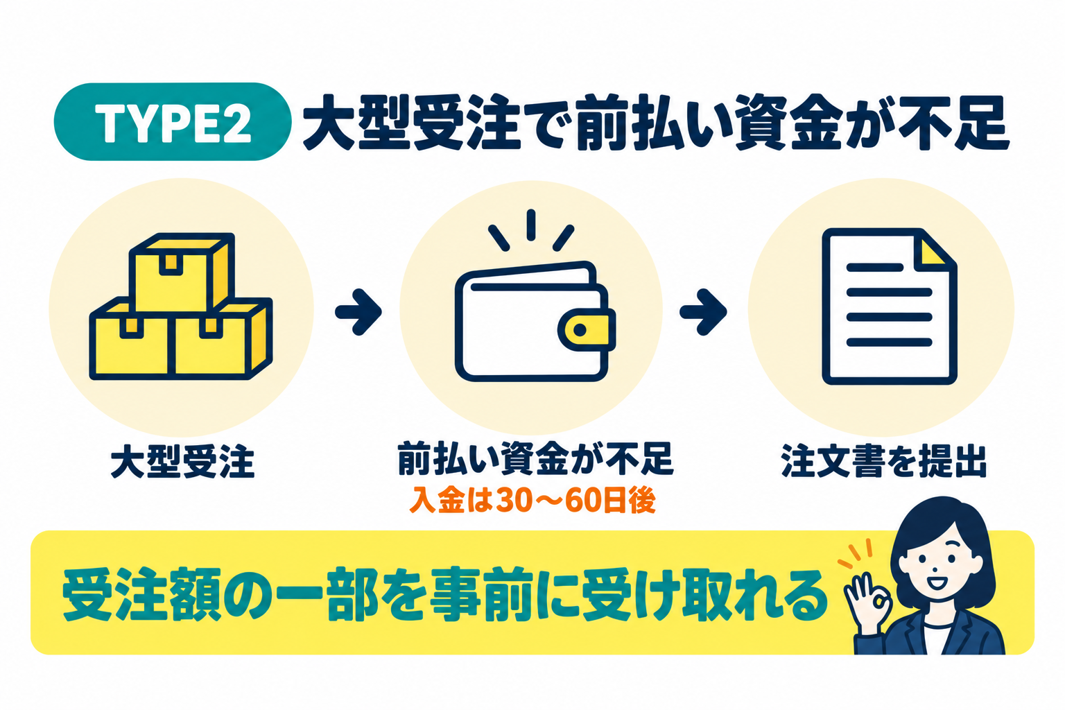 大型受注が決まったが前払い資金が不足している場合に向いていることを説明したイラスト