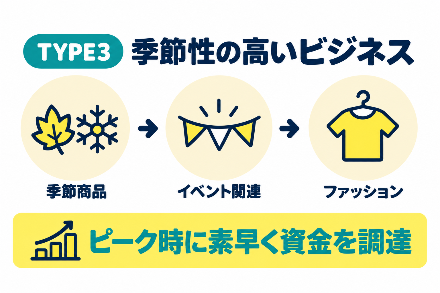 季節(トレンド)性の高いビジネスを提供している事業者に向いていることを説明したイラスト