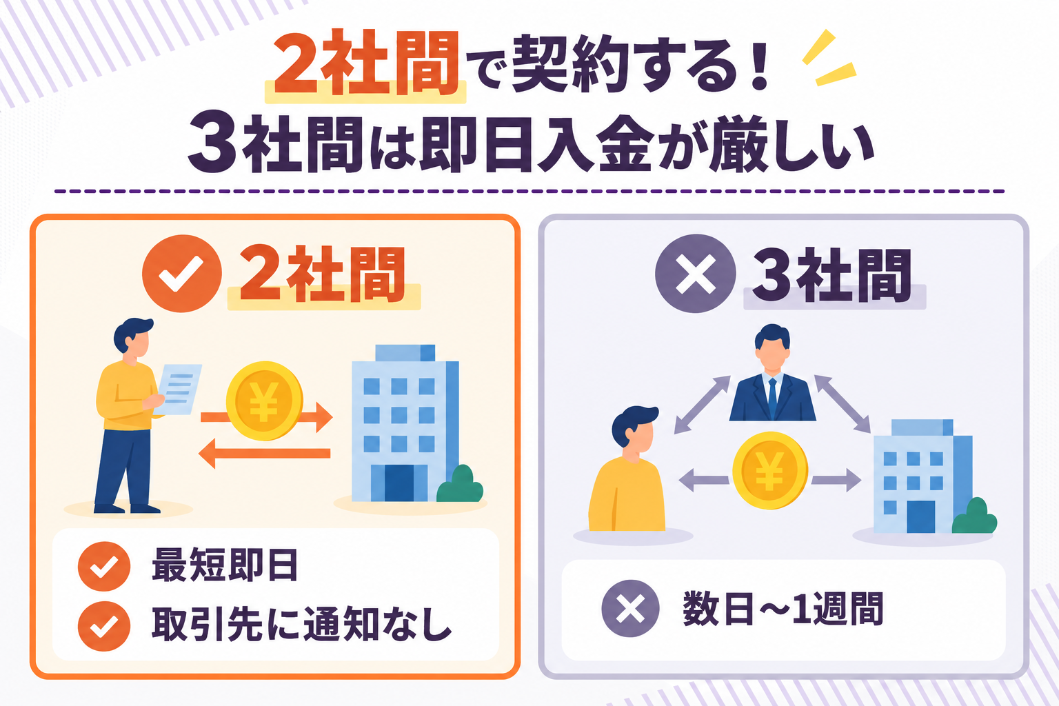 2社間ファクタリングで契約すると即日入金しやすく、3社間は厳しいことを説明したイラスト