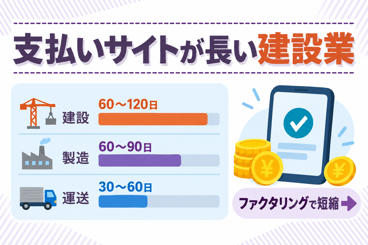 支払いサイトが長い売掛債権を保有していて建設業に多いことを説明したイラスト