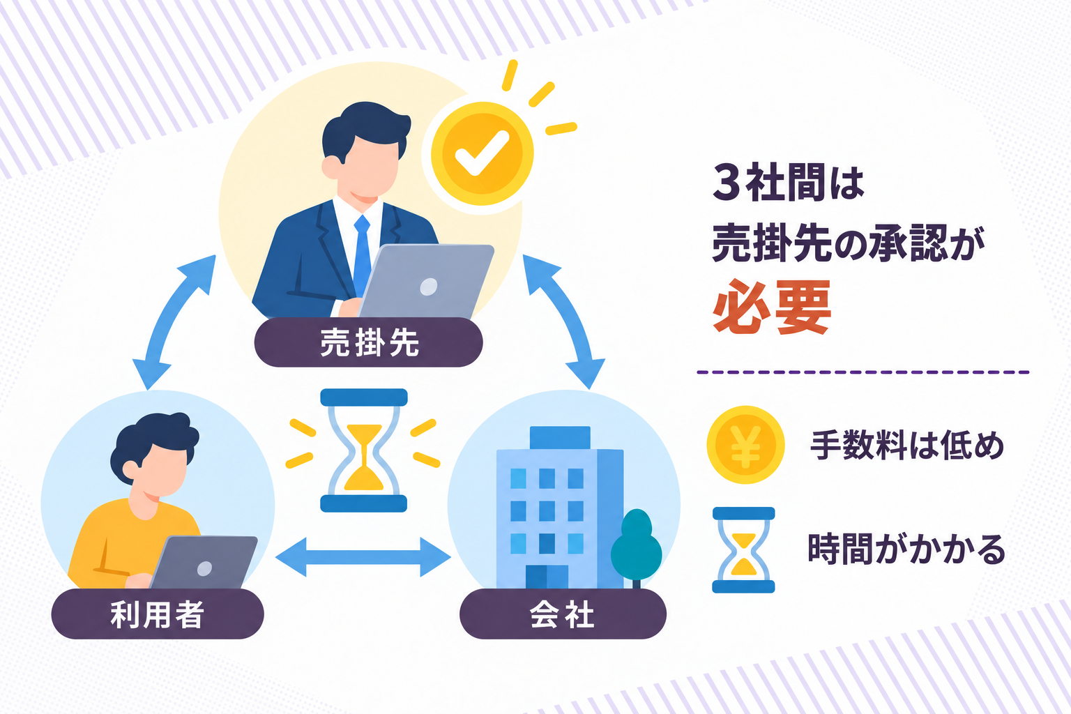 3社間ファクタリングは売掛先の承認が必要な契約方法であることを説明したイラスト