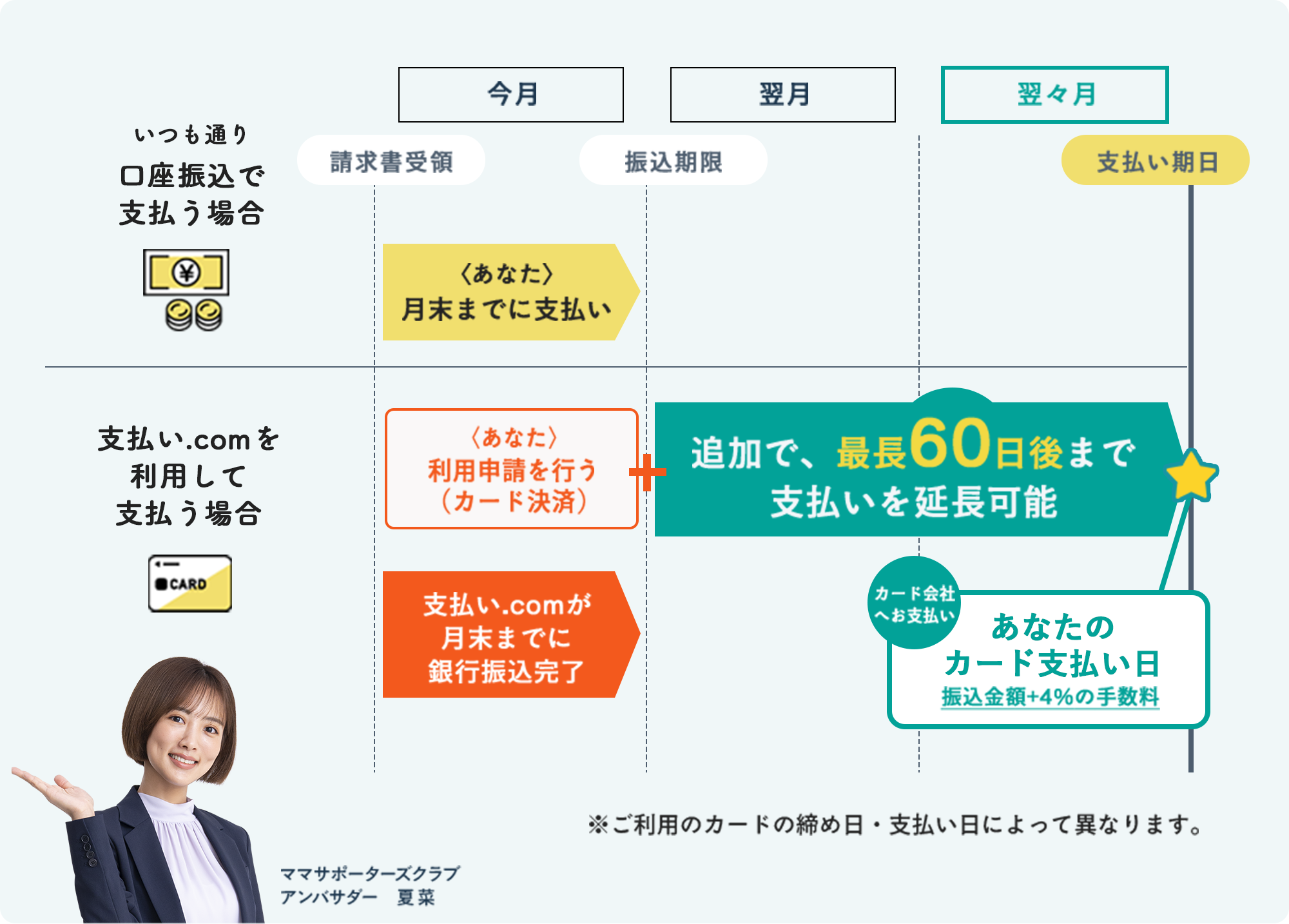 請求書カード払いの仕組み